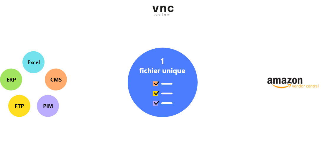 Configuration de flux Amazon Vendor central