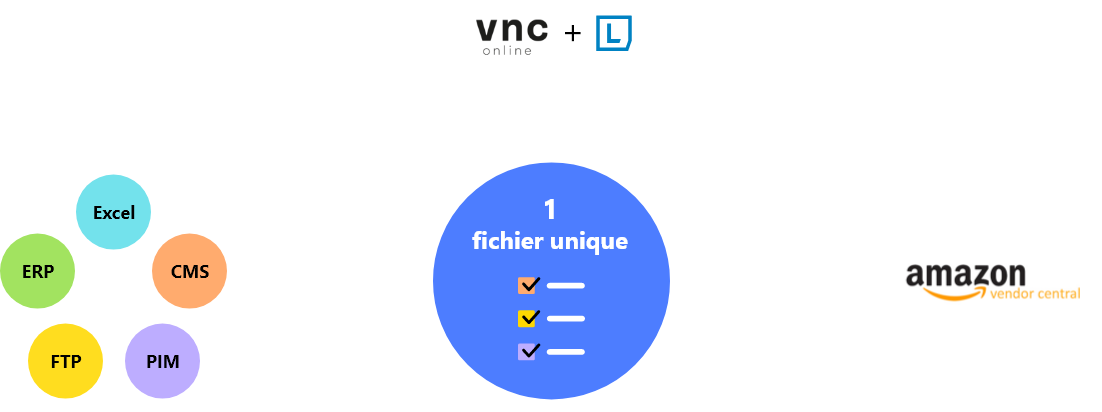 Configuration de flux Amazon Seller central