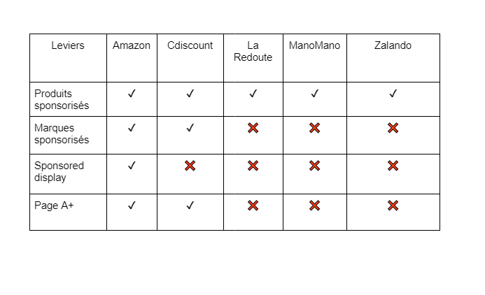 Les outils marketings disponibles sur les marketplaces 